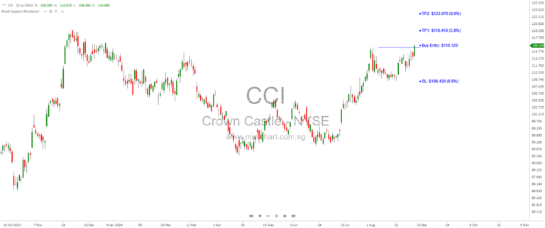 Crown Castle:$116.12 – More upside potential