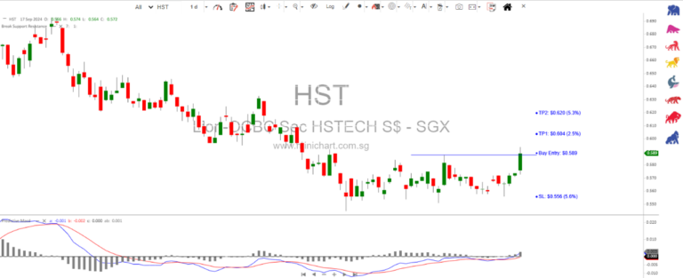 Lion OCBC Securities Hang Seng TECH ETF (HST) has recently broken above a key resistance level