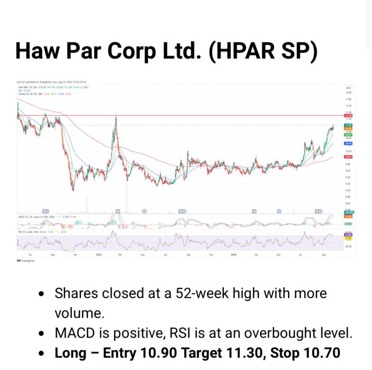 Haw Par Corp : Long Entry at 10.90, with a Target of 11.30,