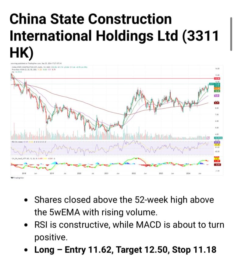 China State Construction International Holdings Ltd (3311 HK) : A long position with an entry at 11.62, targeting 12.50