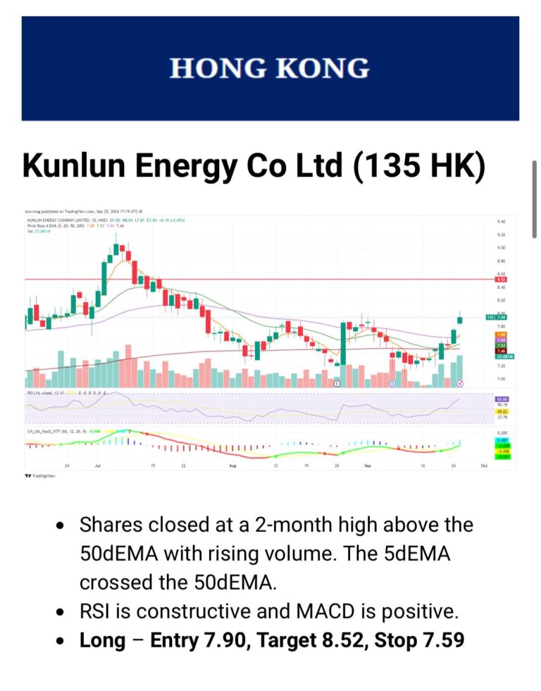 Kunlun Energy Co Ltd (135 HK): A long position at 7.90 with a target of 8.52