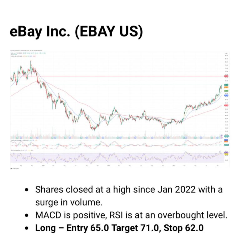 eBay Inc. (EBAY US): A long position with an entry at 65.0