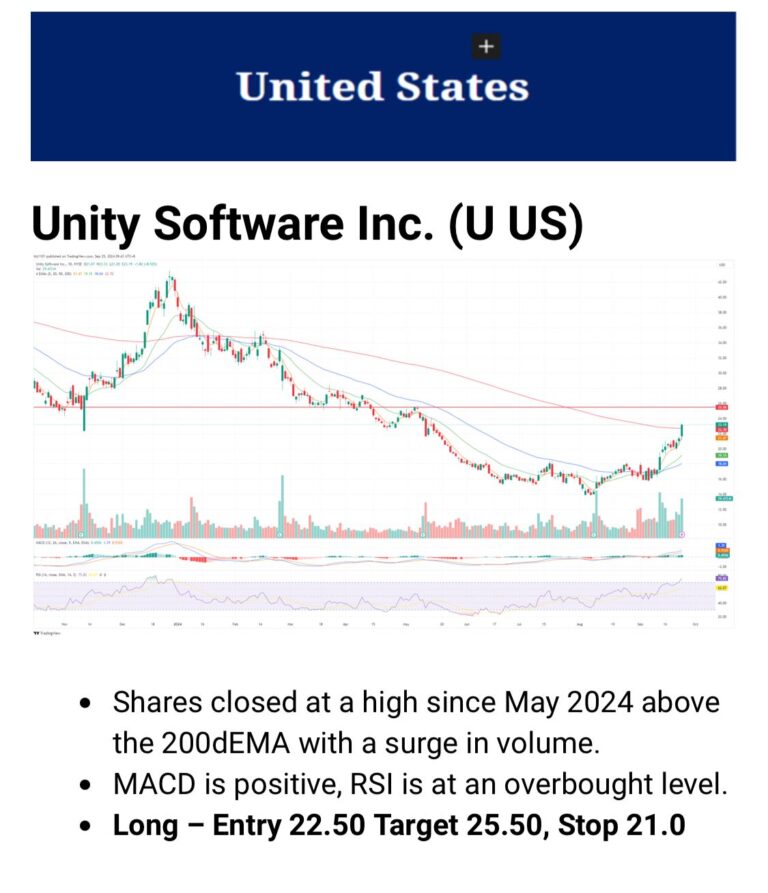 Unity Software Inc. (U US) A long position could be considered with an entry point at 22.50