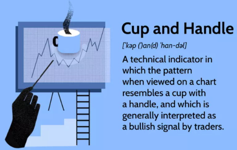 Cup and Handle chart pattern