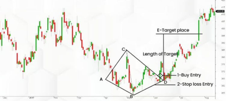 Diamond Top or Diamond Bottom chart pattern