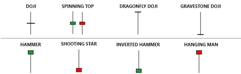 Doji Candlestick patterns