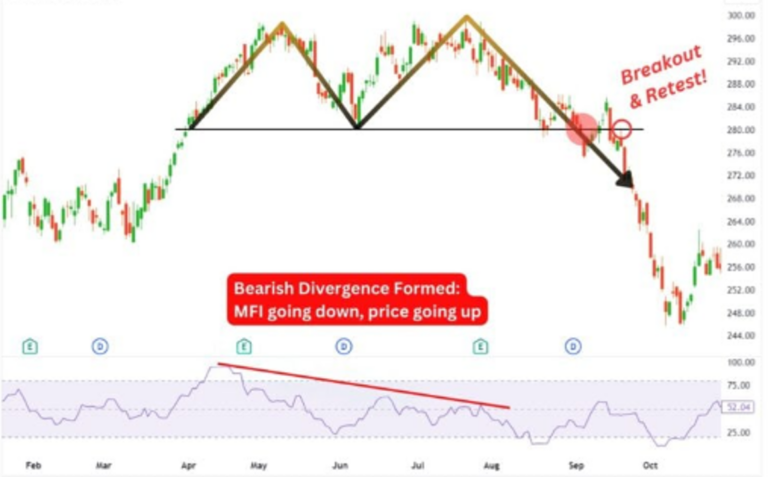 Double Top and Double Bottom chart pattern