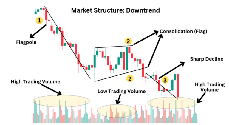 Flag chart pattern