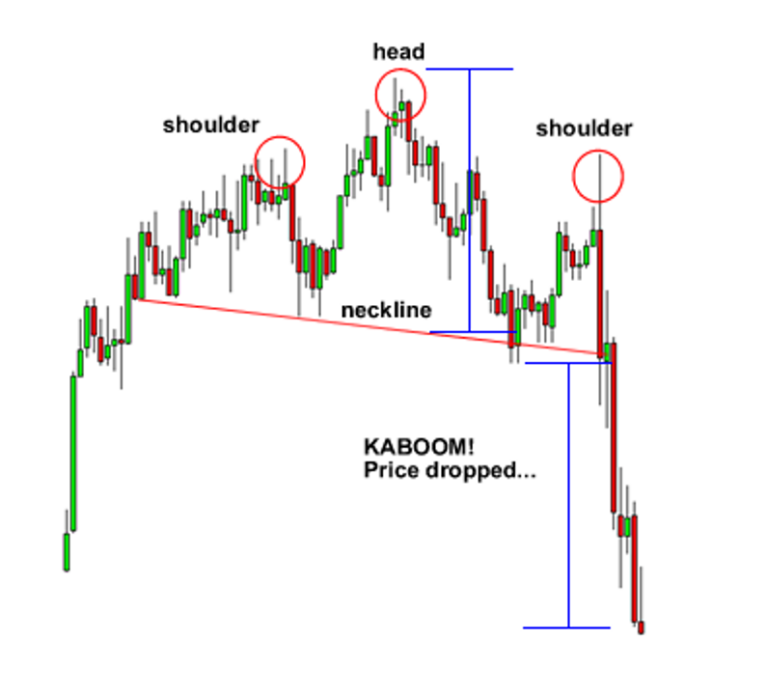 Head and Shoulders Chart Pattern