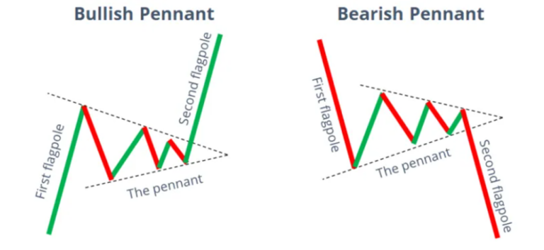 Pennant chart pattern