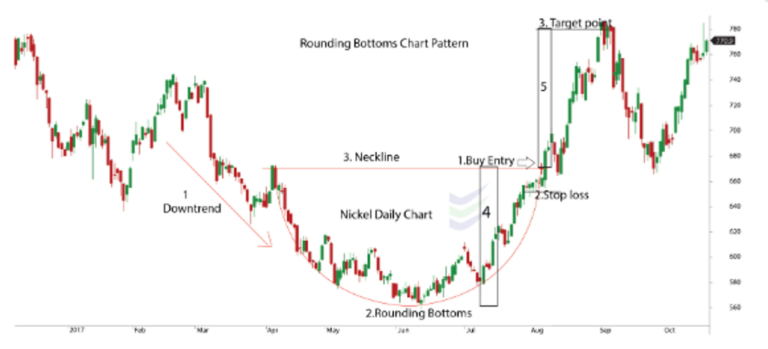 Round Top and Round Bottom chart patterns