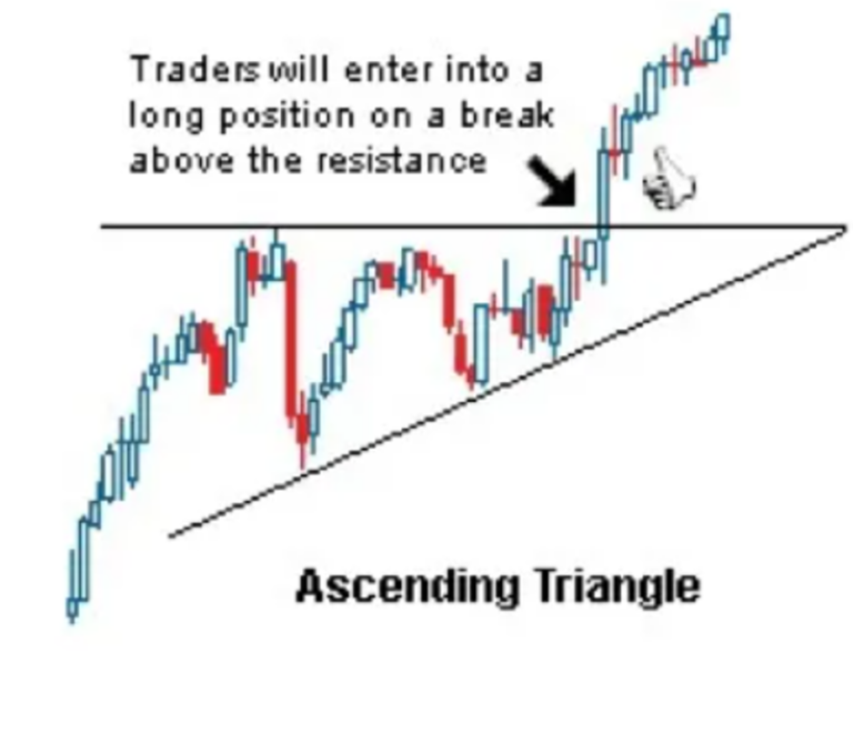 Symmetrical Triangle, Ascending Triangle, and Descending Triangle chart patterns