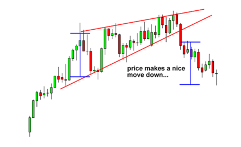 Wedge chart pattern