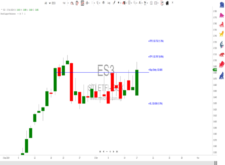 STI ETF:$3.685, breaks resistance.