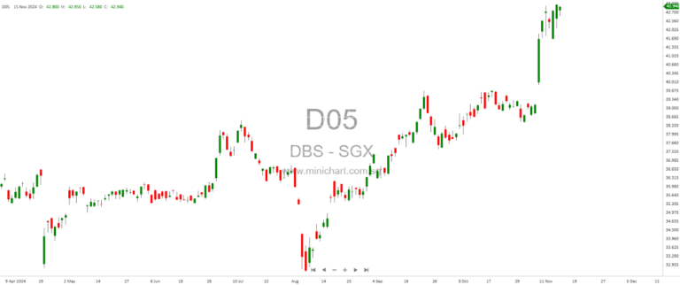 DBS CEO’s Share Sales Amid Share Buyback Program Draw Investor Scrutiny