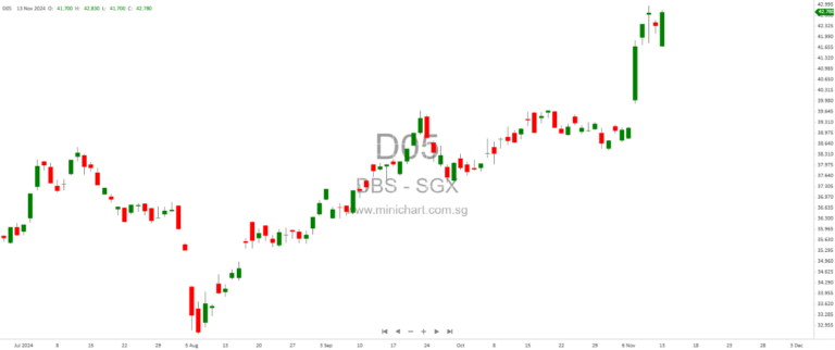 SINGAPORE banks are optimistic about their earnings outlook moving into 2025, after yet another set of record quarterly earnings for the third quarter ended September 2024.