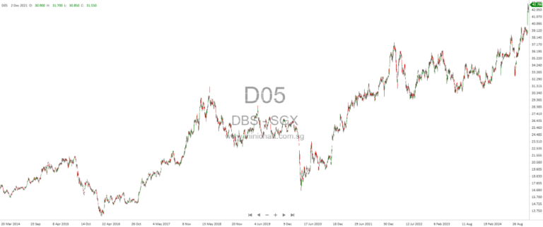 DBS Share Buyback Sparks Capital Management Debate as Stock Hits Record Highs