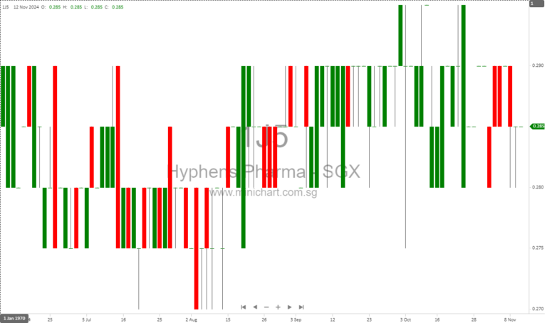 Hyphens Pharma Defies Economic Headwinds: 22% Revenue Surge Despite Q3 Profit Dip