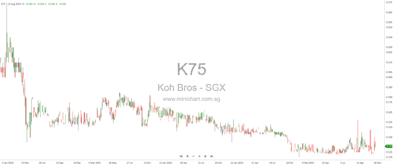 Oiltek Shares Soar 400% YTD: Will Parent Company Koh Brothers Eco Ride the Wave?