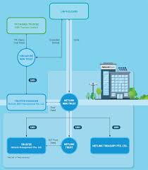 NetLink NBN Trust Announces 2.68 Cents Distribution Per Unit for H1 2024/2025