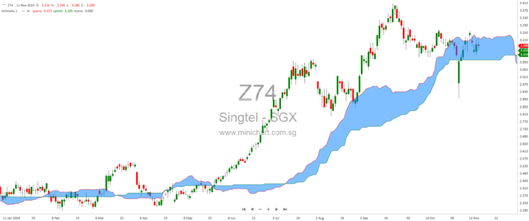 Singtel plans to pay a total interim dividend of 9.8 cents per share.