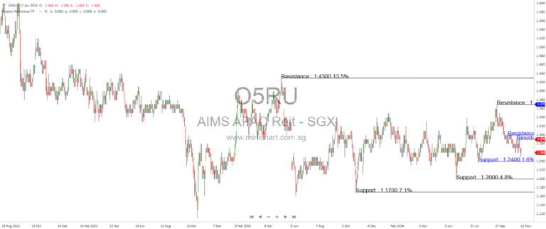 “AIMS APAC REIT Share Price, Dividend Yield, and Occupancy Rate: Investors Look to AA REIT’s Strong Track Record Amid Sector Challenges”