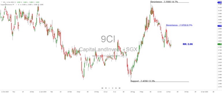 CapitaLand Investment Dominates 2024 Share Buybacks with Over $1 Billion Spent