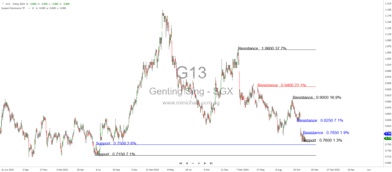 Genting Singapore’s Gamble: Will 2025 Mark a Comeback?