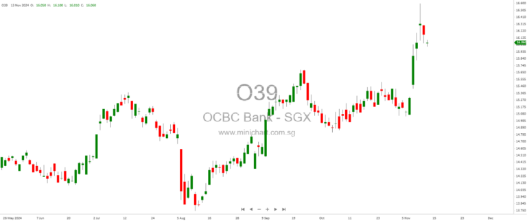 “DBS vs OCBC vs UOB stock comparison”