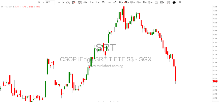 S-Reits Tumble Amid Inflation Fears and US Economic Uncertainty