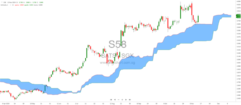 SATSL$3.84, buy on pull back.