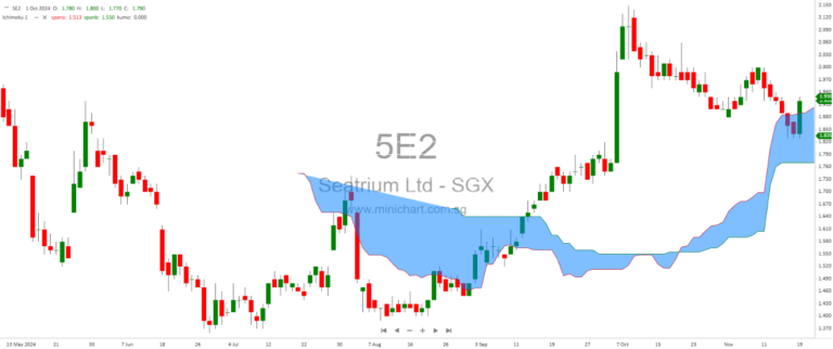 today, Seatrium chart turns positive again.