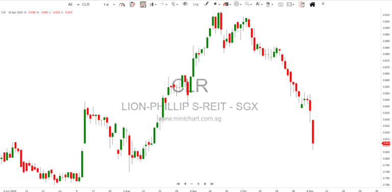 Why did Singapore REITs drop today?