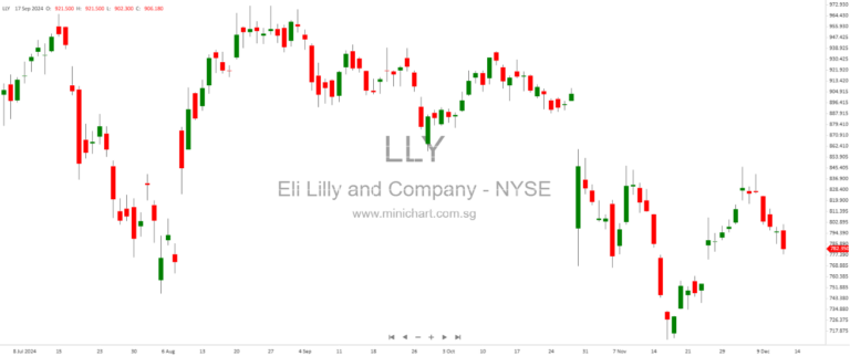 Elon Musk’s Support for Weight-Loss Drugs Could Propel Eli Lilly Stock: Analysts See 40% Upside