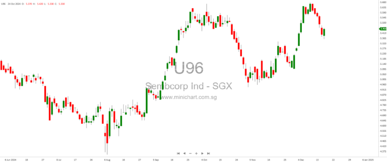 Singapore Stock Market Update: FSSTI Dips 0.6% Amid Economic Concerns and Pharma Dealmaking Surge