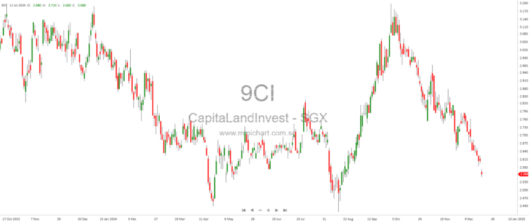 Is CapitaLand’s Asset-Light Strategy Losing Its Shine?