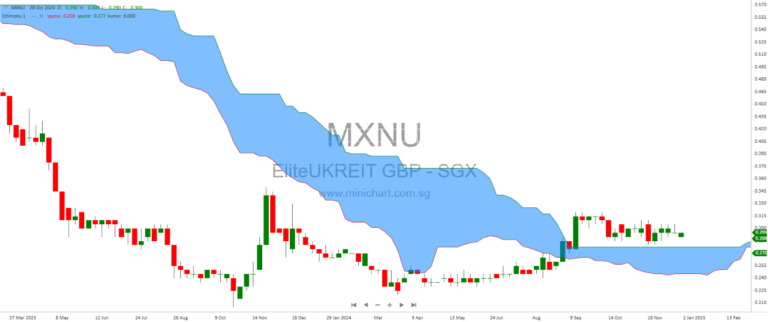 Profit from Change: Elite UK REIT’s Winning Strategy of Smart Divestments