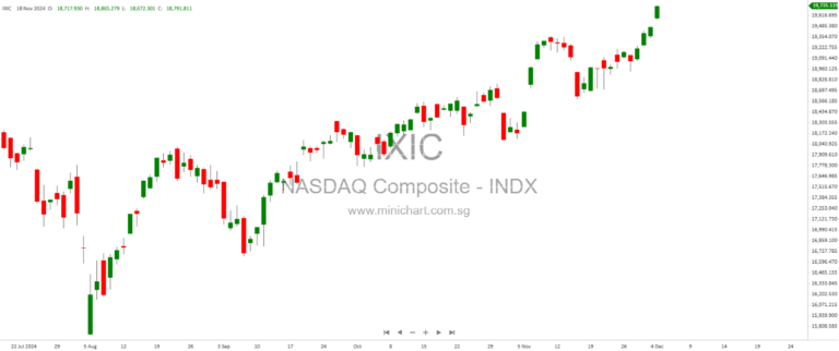 Global Highlights: ST Engineering Partners for Armored Vehicles, MAO GEPING IPO Surges, and U.S. Markets Hit Record Highs