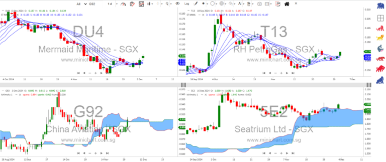 Riding the Renewable Wave: Seatrium, China aviation oil, RH Petrogas and Mermaid Maritime’s Bold Push for Growth