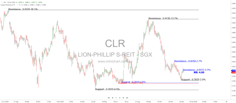 2025 Outlook: S-Reits Poised for a Comeback Amid Falling Interest Rates