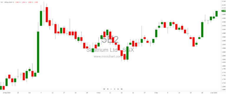 Seatrium Set for More Share Buybacks, While SingPost Teases Special Dividends of SGD0.17-0.20!