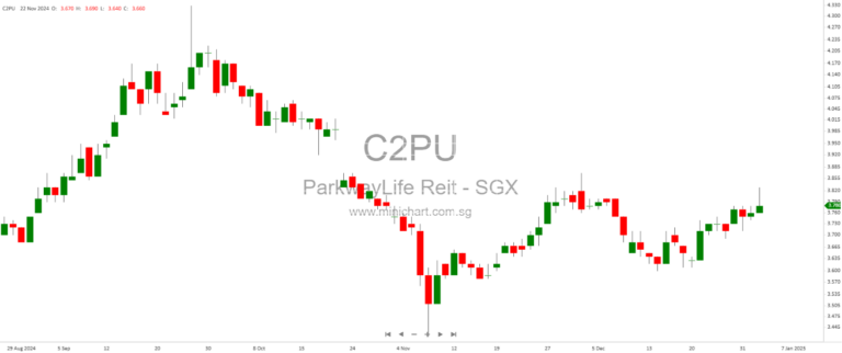 S-REITs Primed for a Comeback in 2025-2026; Parkway Life REIT Touted as ‘Dark Horse’