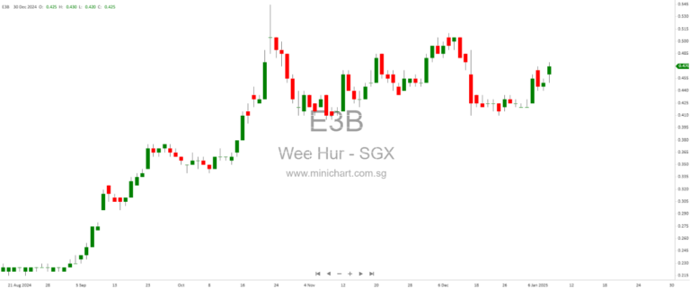 Market Buzz: PhillipCapital Signals Big Gains for Wee Hur Holdings with Bold 62-Cent Target