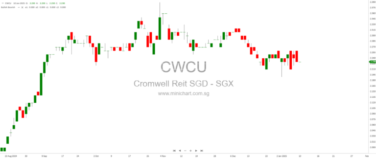 Stoneweg European REIT Secures S&P’s “BBB-” Rating with Stable Outlook: A Testament to Resilience and Strategic Focus