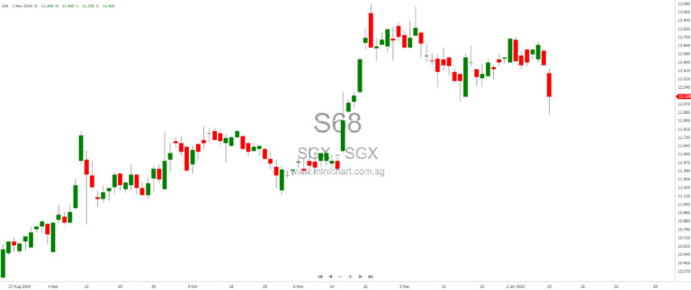 Bursa Malaysia vs. Singapore Exchange: A Tale of Two Bourses in 2024