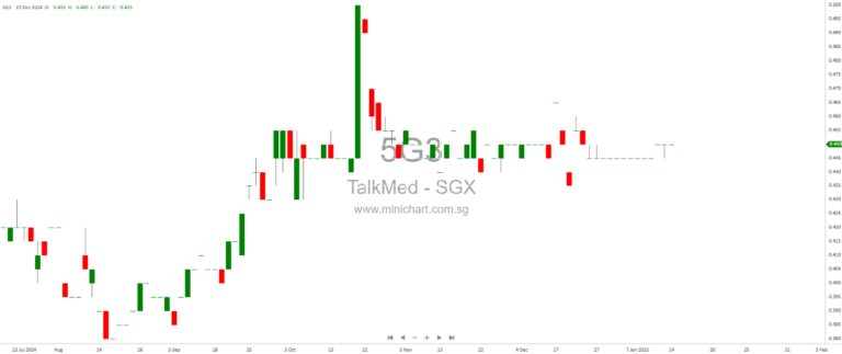 65 Equity Partners’ Role in TalkMed Privatization Raises Eyebrows Amid SGX Revival Efforts