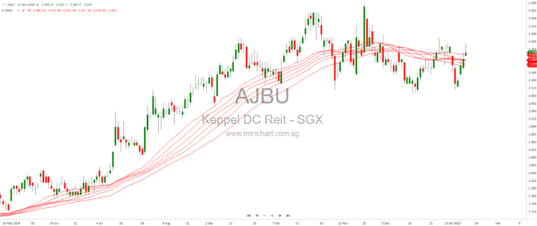 Scaling Heights: How Singapore’s REIT Market Can Stay Ahead in a Competitive Landscape