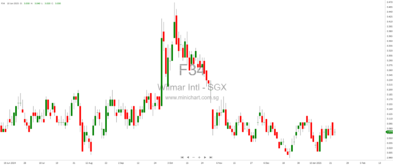 Wilmar International’s Turnaround: Analyst Upgrades Stock Amid Strategic Expansion and Rising Margin