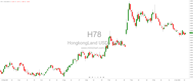 Hongkong Land: A Property Powerhouse Primed for a Monumental Comeback