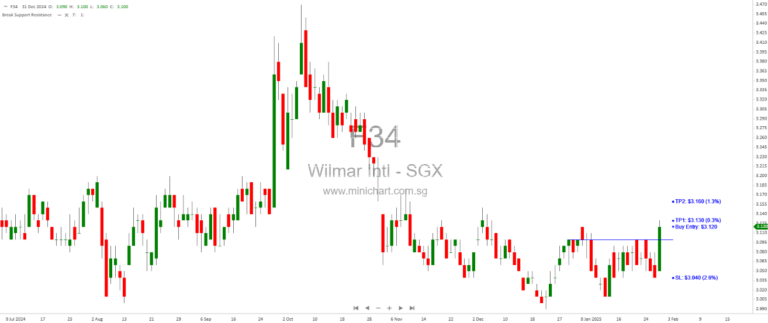 Wilmar International’s Electrifying Turnaround: Analyst Upgrades Amid Strategic Expansion and Soaring Margins